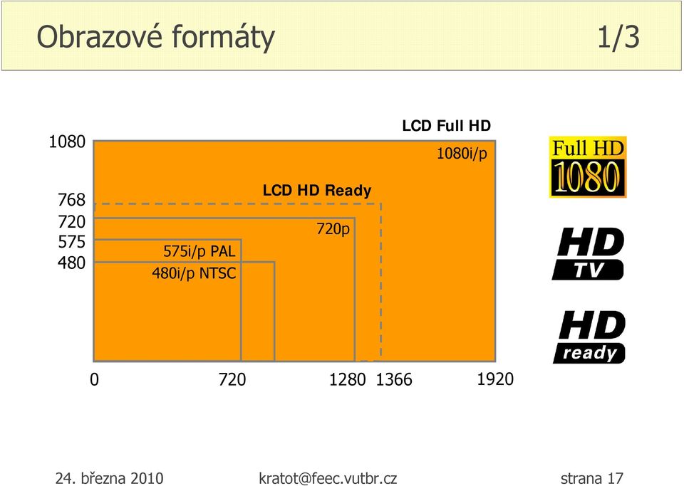 NTSC LCD HD Ready 720p 0 720 1280 1366