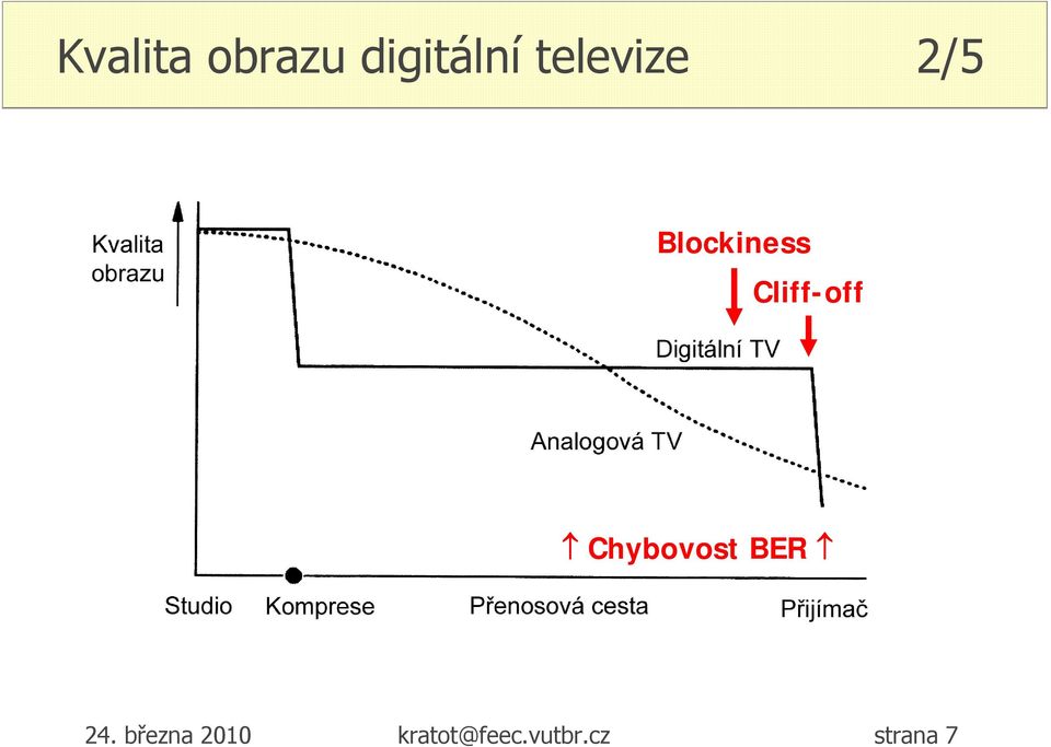 Cliff-off Chybovost BER 24.