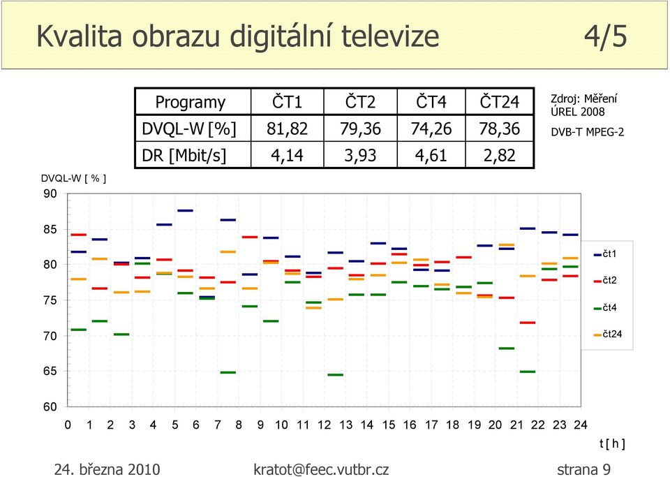 ] 90 Závislost Data Rate v čase 85 80 čt1 čt2 75 čt4 70 čt24 65 60 0 1 2 3 4 5 6 7 8 9 10