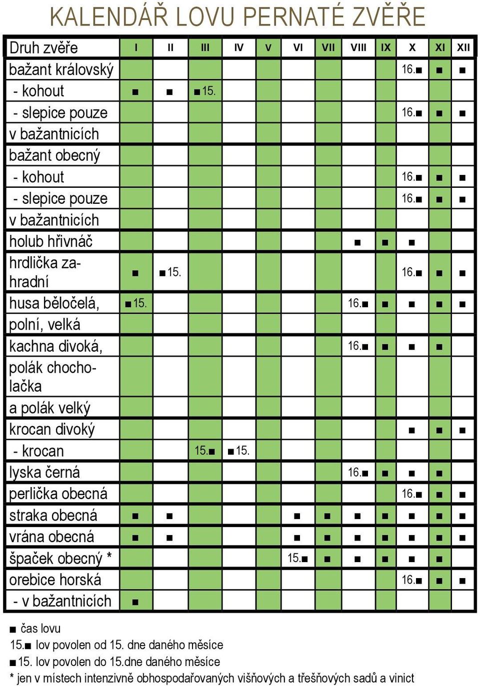 polák chocholačka a polák velký krocan divoký - krocan 15. 15. lyska černá 16. perlička obecná 16. straka obecná vrána obecná špaček obecný * 15. orebice horská 16.