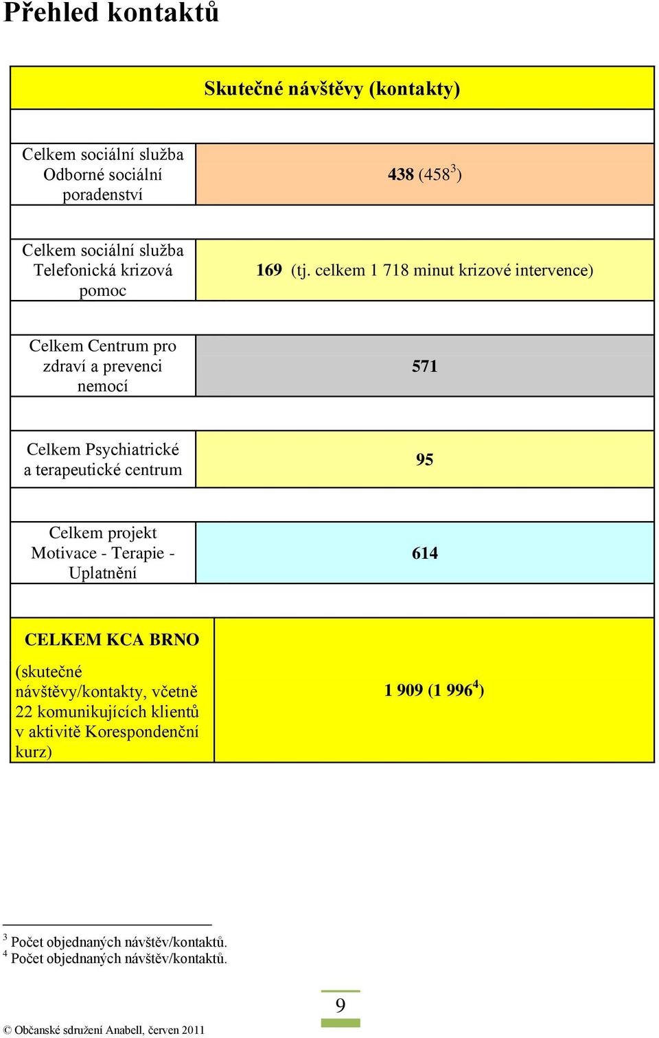 celkem 1 718 minut krizové intervence) Celkem Centrum pro zdraví a prevenci nemocí 571 Celkem Psychiatrické a terapeutické centrum 95