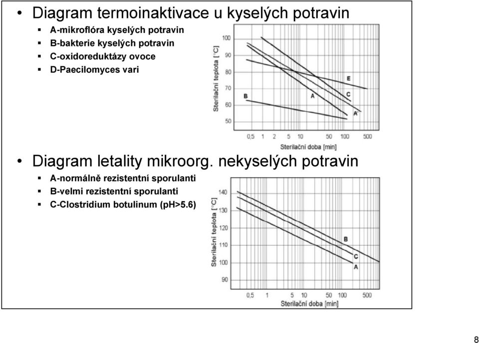 D-Paecilomyces vari Diagram letality mikroorg.