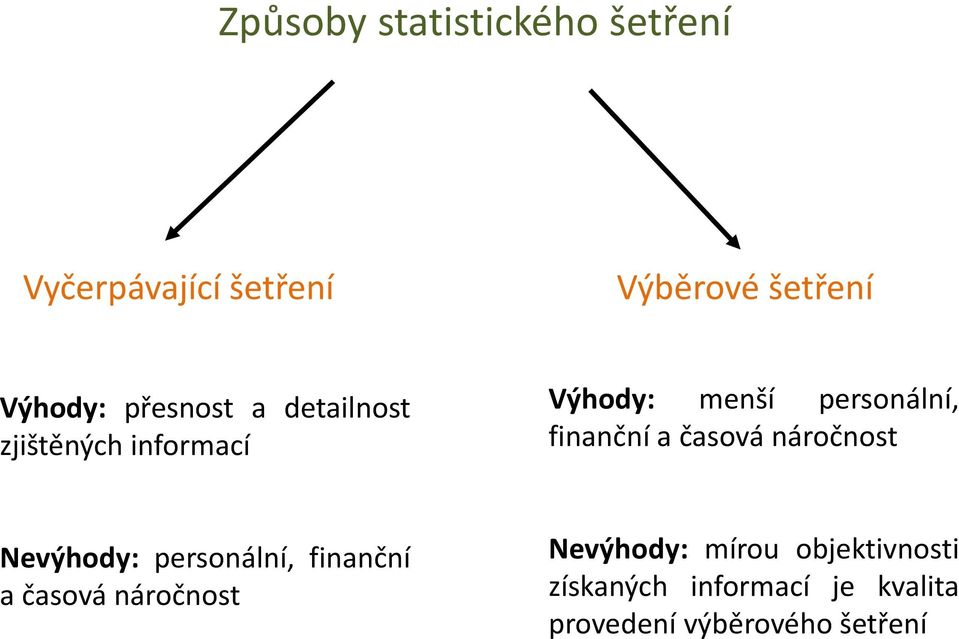 a časová náročnost Nevýhody: personální, finanční a časová náročnost Nevýhody: