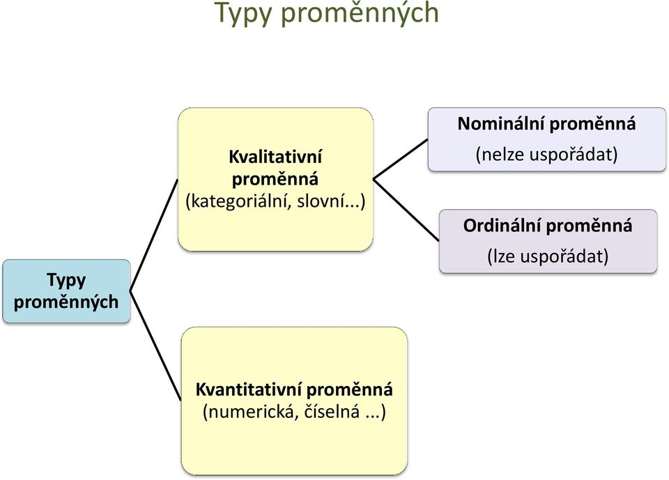 ..) Nominální proměnná (nelze uspořádat)