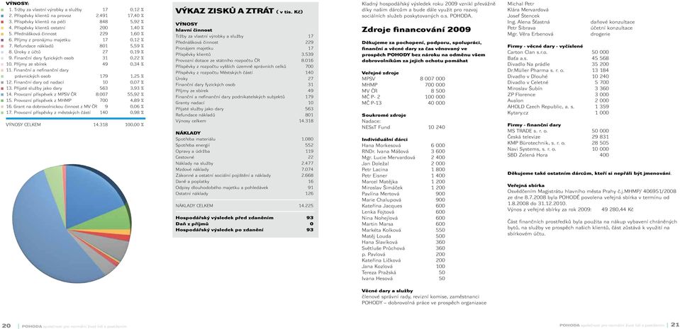 Příjmy ze sbírek 49 0,34 % 11. Finanční a nefinanční dary právnických osob 179 1,25 % 12. Finanční dary od nadací 10 0,07 % 13. Přijaté služby jako dary 563 3,93 % 14. Provozní příspěvek z MPSV ČR 8.