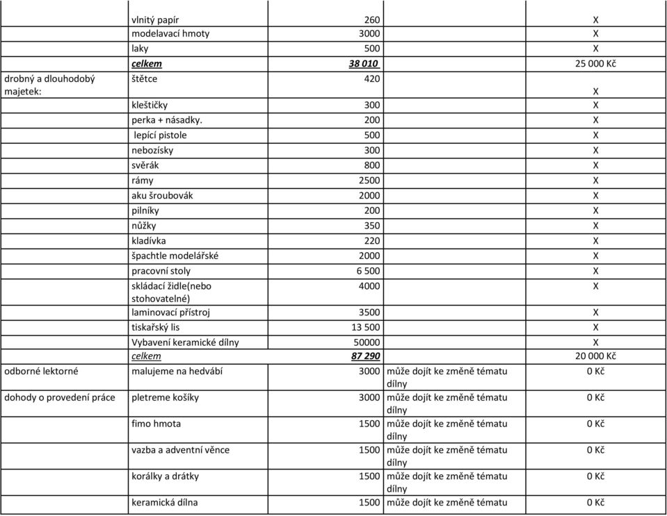 4000 X stohovatelné) laminovací přístroj 3500 X tiskařský lis 13 500 X Vybavení keramické 50000 X celkem 87290 20000 Kč odborné lektorné malujeme na hedvábí 3000 může dojít ke změně tématu 0 Kč