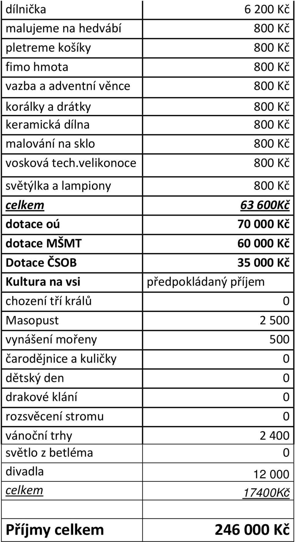 velikonoce světýlka a lampiony celkem dotace oú dotace MŠMT Dotace ČSOB Kultura na vsi 6 200 Kč 63 600Kč 70 000 Kč 60 000 Kč 35