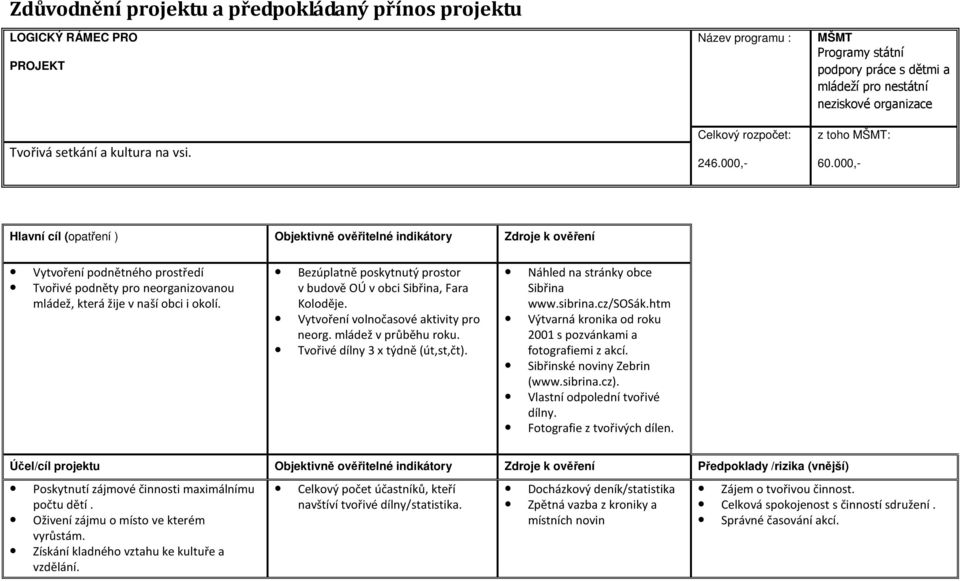 000,- Hlavní cíl (opatření ) Objektivně ověřitelné indikátory Zdroje k ověření Vytvoření podnětného prostředí Tvořivé podněty pro neorganizovanou mládež, která žije v naší obci i okolí.