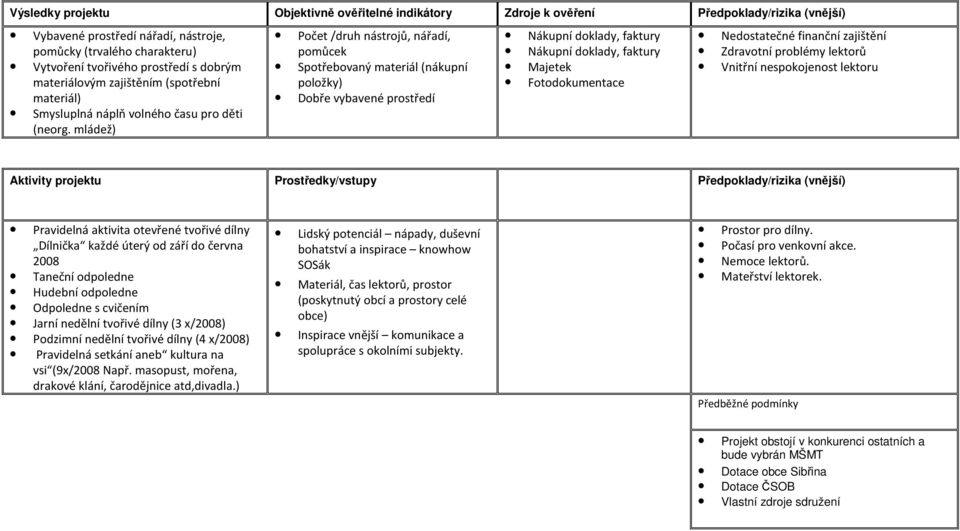 mládež) Počet /druh nástrojů, nářadí, pomůcek Spotřebovaný materiál (nákupní položky) Dobře vybavené prostředí Nákupní doklady, faktury Nákupní doklady, faktury Majetek Fotodokumentace Nedostatečné