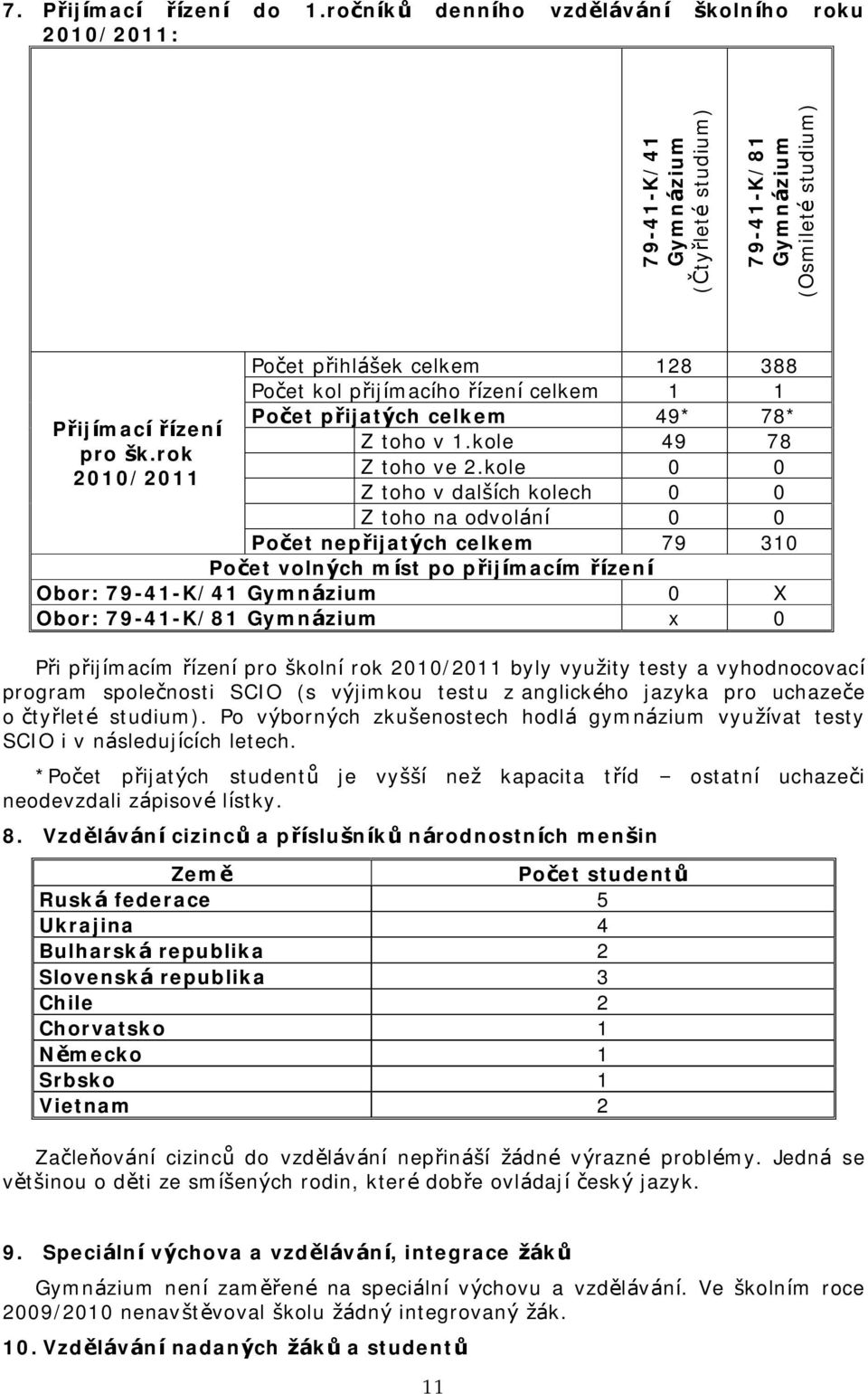 kole 0 0 Z toho v dalsıch kolech 0 0 Z toho na odvola nı 0 0 Pocet neprijaty ch celkem 79 30 Pocet volny ch mıst po prijımacım rızenı Obor: 79-4-K/4 Gymnazium 0 X Obor: 79-4-K/8 Gymnazium x 0 Pri