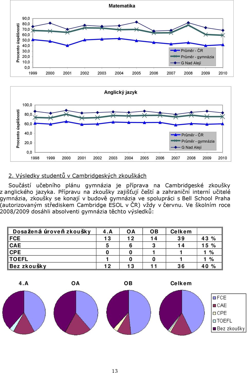 Vysledky studentu v Cambridgeskych zkouska ch Souca stı ucebnıho pla nu gymna zia je prıprava na Cambridgeskč zkousky z anglickčho jazyka.