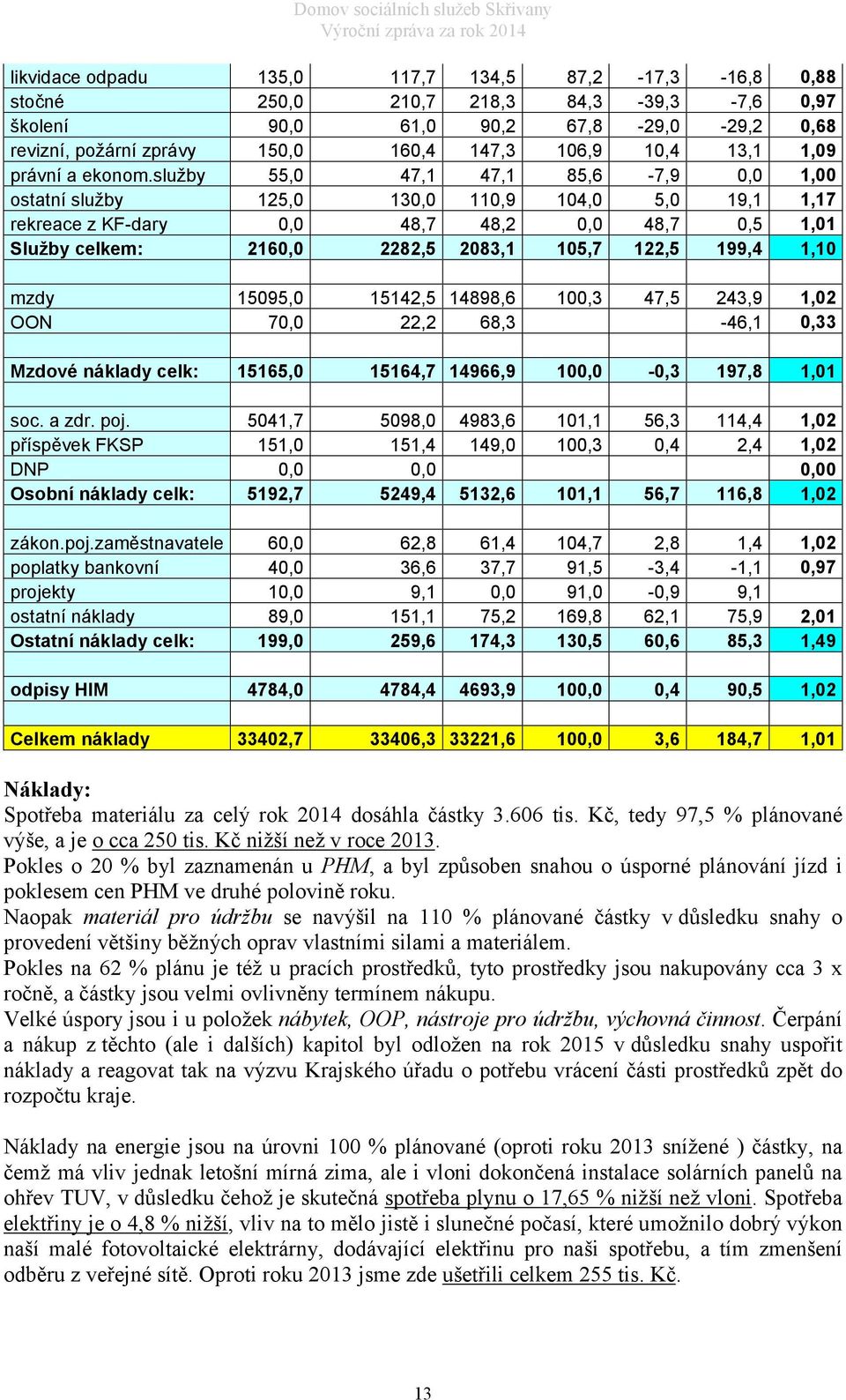 služby 55,0 47,1 47,1 85,6-7,9 0,0 1,00 ostatní služby 125,0 130,0 110,9 104,0 5,0 19,1 1,17 rekreace z KF-dary 0,0 48,7 48,2 0,0 48,7 0,5 1,01 Služby celkem: 2160,0 2282,5 2083,1 105,7 122,5 199,4