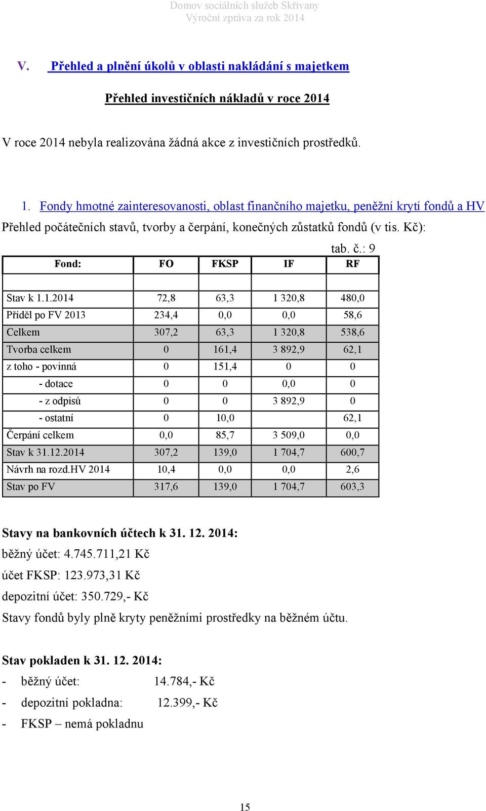 1.2014 72,8 63,3 1 320,8 480,0 Příděl po FV 2013 234,4 0,0 0,0 58,6 Celkem 307,2 63,3 1 320,8 538,6 Tvorba celkem 0 161,4 3 892,9 62,1 z toho - povinná 0 151,4 0 0 - dotace 0 0 0,0 0 - z odpisů 0 0 3