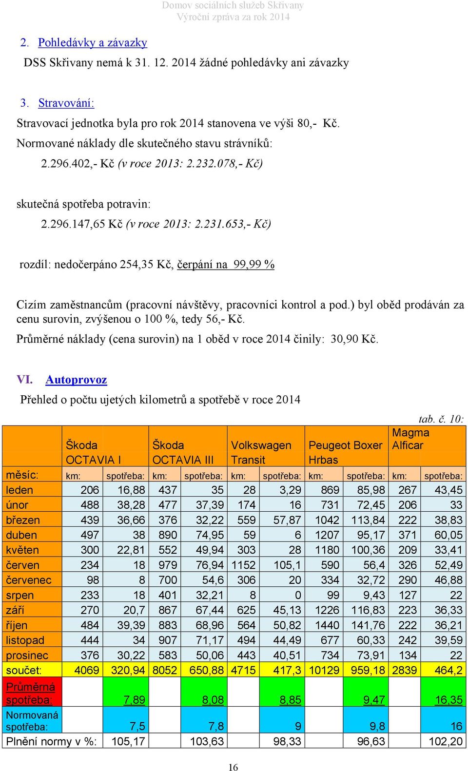 653,- Kč) rozdíl: nedočerpáno 254,35 Kč, čerpání na 99,99 % Cizím zaměstnancům (pracovní návštěvy, pracovníci kontrol a pod.) byl oběd prodáván za cenu surovin, zvýšenou o 100 %, tedy 56,- Kč.