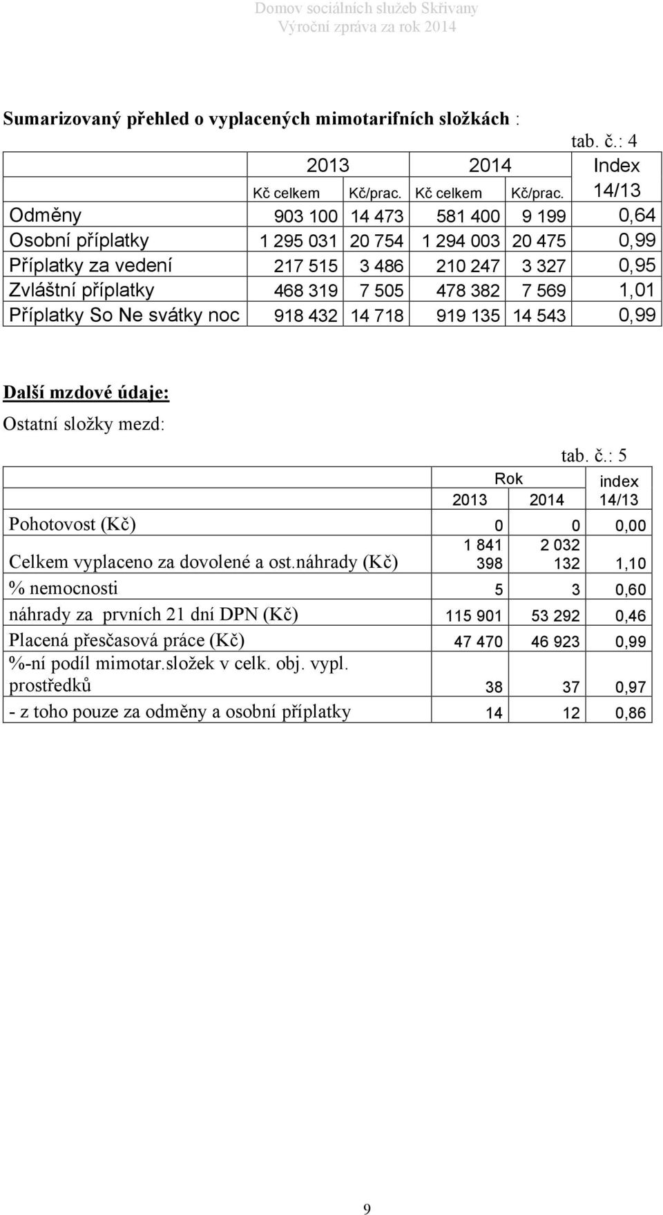 14/13 Odměny 903 100 14 473 581 400 9 199 0,64 Osobní příplatky 1 295 031 20 754 1 294 003 20 475 0,99 Příplatky za vedení 217 515 3 486 210 247 3 327 0,95 Zvláštní příplatky 468 319 7 505 478 382 7