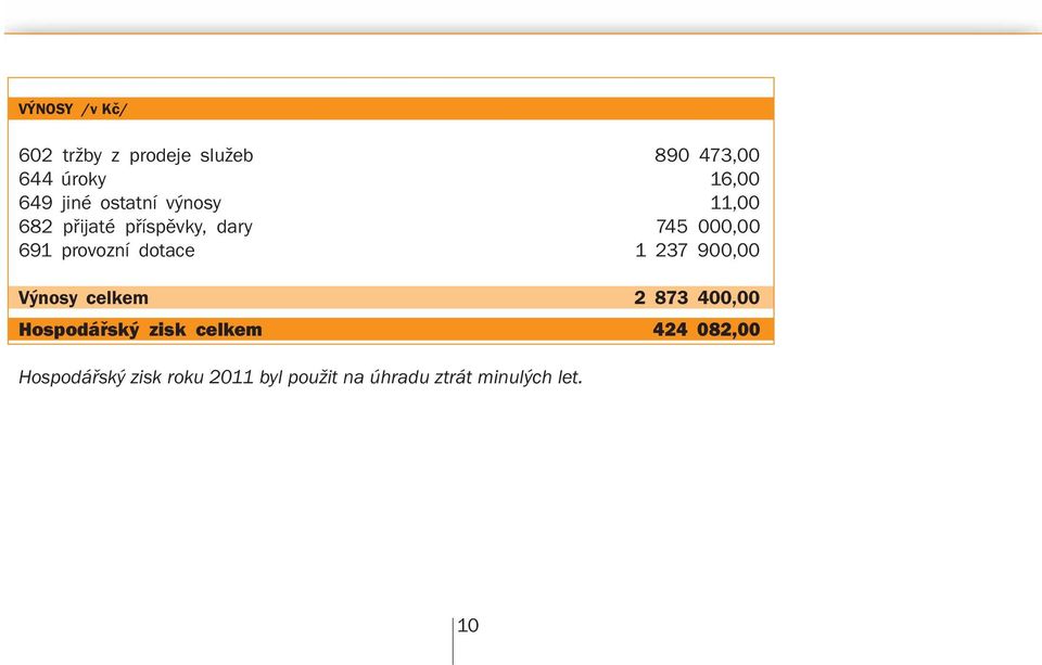 provozní dotace 1 237 900,00 Výnosy celkem 2 873 400,00 Hospodářský zisk