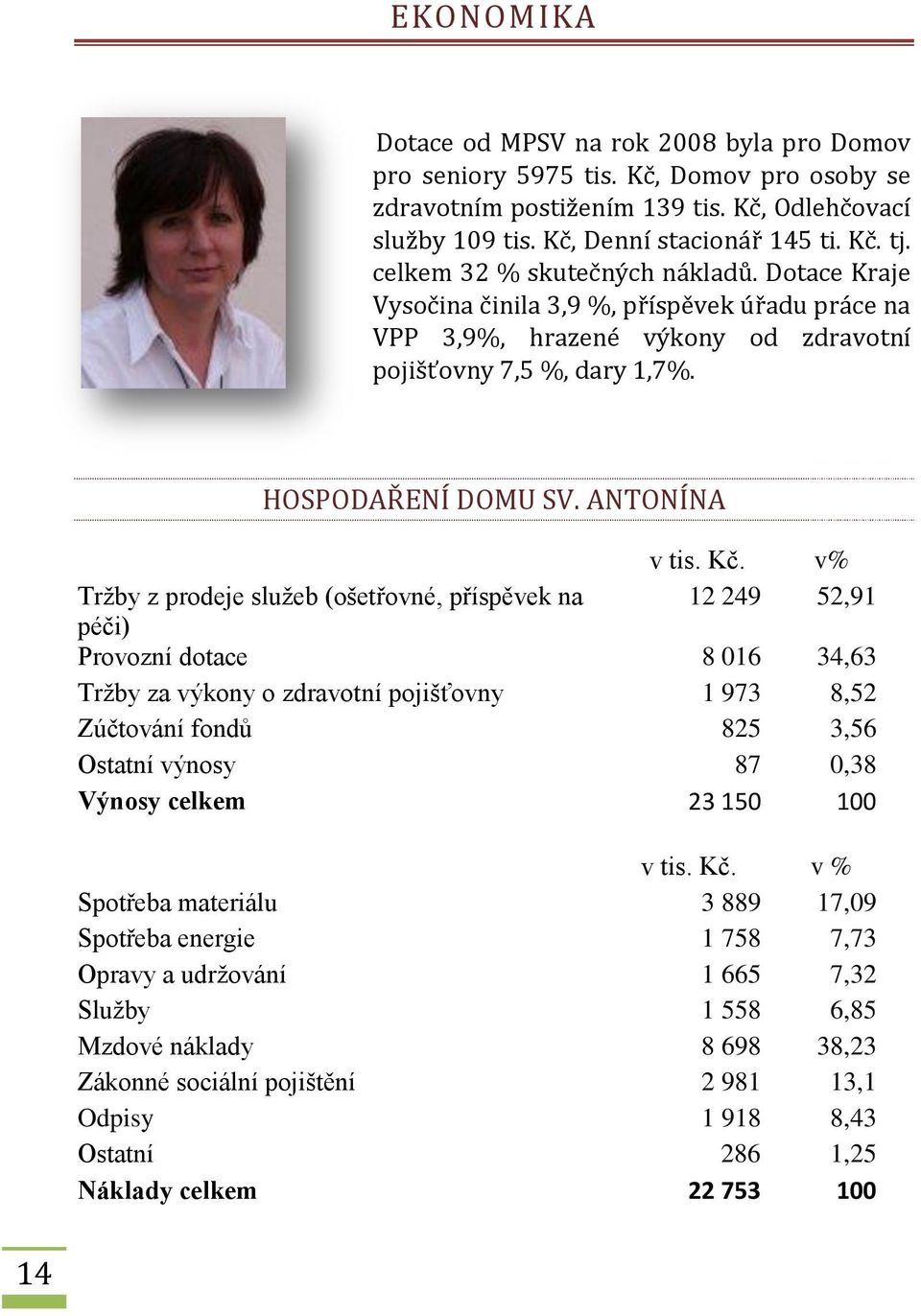 v% Tržby z prdeje služeb (šetřvné, příspěvek na 12 249 52,91 péči) Prvzní dtace 8 016 34,63 Tržby za výkny zdravtní pjišťvny 1 973 8,52 Zúčtvání fndů 825 3,56 Ostatní výnsy 87 0,38 Výnsy celkem 23