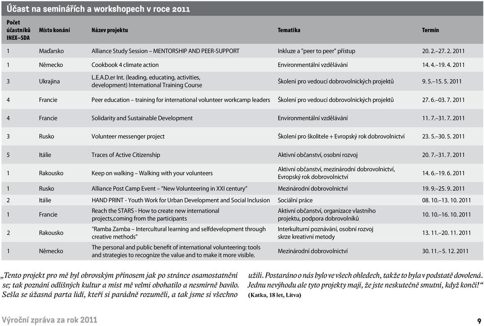 (leading, educating, activities, development) International Training Course Školení pro vedoucí dobrovolnických projektů 9. 5.
