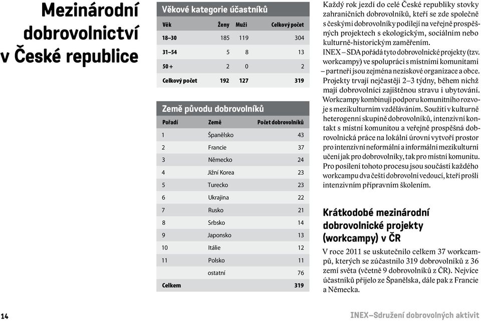 rok jezdí do celé České republiky stovky zahraničních dobrovolníků, kteří se zde společně s českými dobrovolníky podílejí na veřejně prospěšných projektech s ekologickým, sociálním nebo