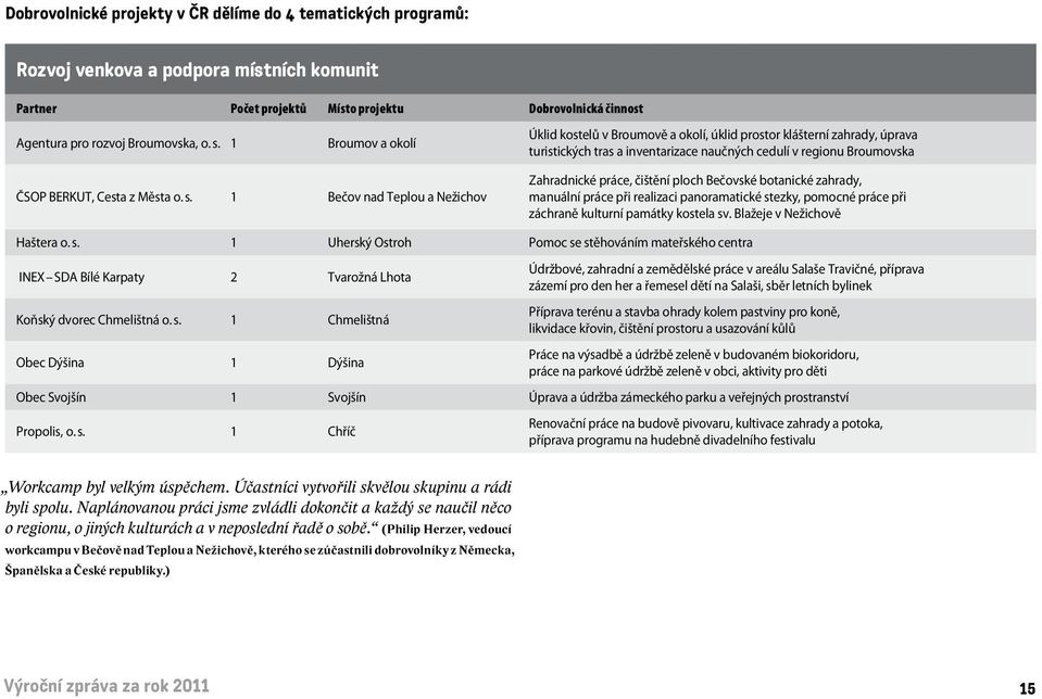 1 Bečov nad Teplou a Nežichov Úklid kostelů v Broumově a okolí, úklid prostor klášterní zahrady, úprava turistických tras a inventarizace naučných cedulí v regionu Broumovska Zahradnické práce,