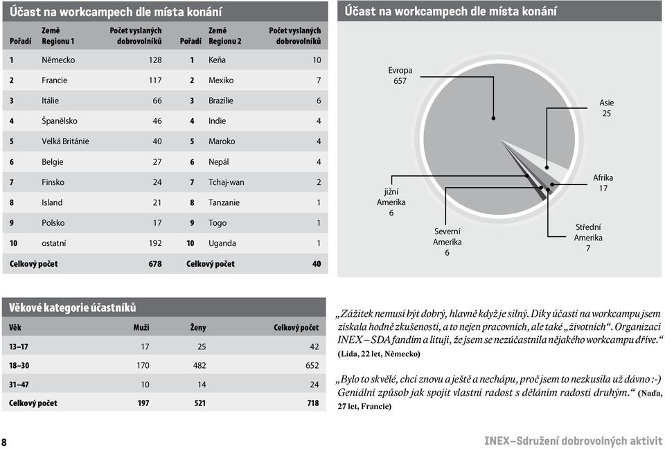 1 9 Polsko 17 9 Togo 1 10 ostatní 192 10 Uganda 1 Celkový počet 678 Celkový počet 40 jižní Amerika 6 Severní Amerika 6 Afrika 17 Střední Amerika 7 Věkové kategorie účastníků Věk Muži Ženy Celkový