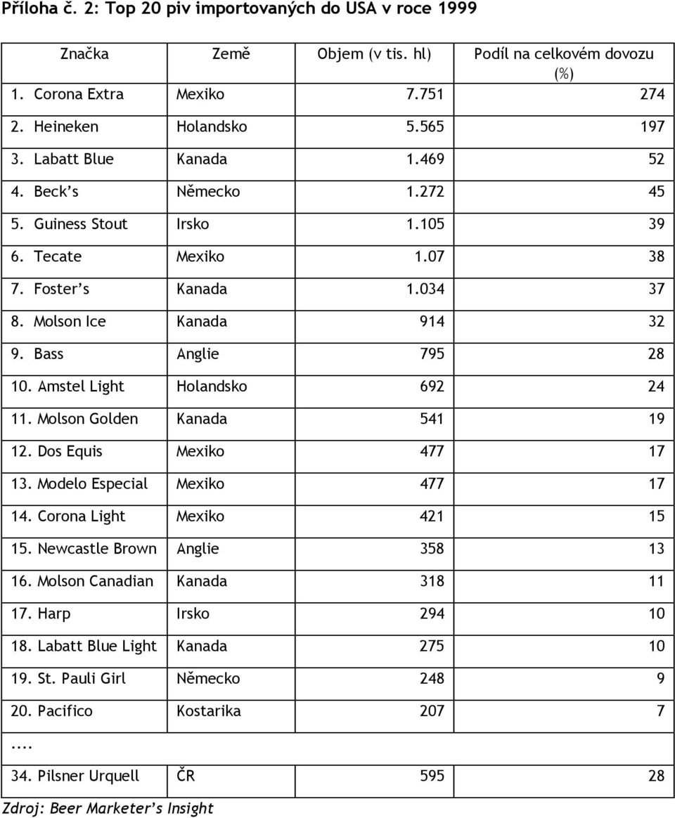 Amstel Light Holandsko 692 24 11. Molson Golden Kanada 541 19 12. Dos Equis Mexiko 477 17 13. Modelo Especial Mexiko 477 17 14. Corona Light Mexiko 421 15 15. Newcastle Brown Anglie 358 13 16.