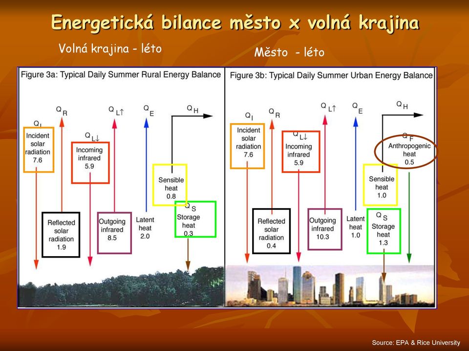 krajina - léto Město -