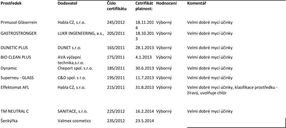 r.o. Dynamic Cheport spol. s.r.o. 18S/2011 30.6.2013 Výborný Velmi dobré mycí účinky Superneu GLASS C&D spol. s r.o. 19S/2011 11.7.2013 Výborný Velmi dobré mycí účinky Effektomat AFL Habla CZ, s.r.o. 21S/2011 31.