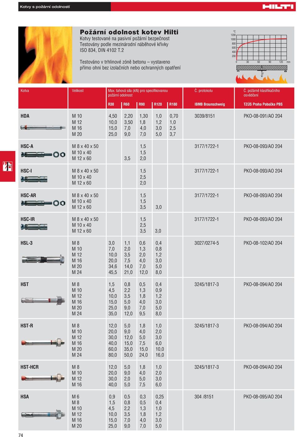 požárně klasifikačního požární odolnost osvědčení R30 R60 R90 R120 R180 IBMB Braunschweig TZÚS Praha Pobočka PBS HDA M 10 4,50 2,20 1,30 1,0 0,70 3039/8151 PKO-08-091/AO 204 M 12 10,0 3,50 1,8 1,2