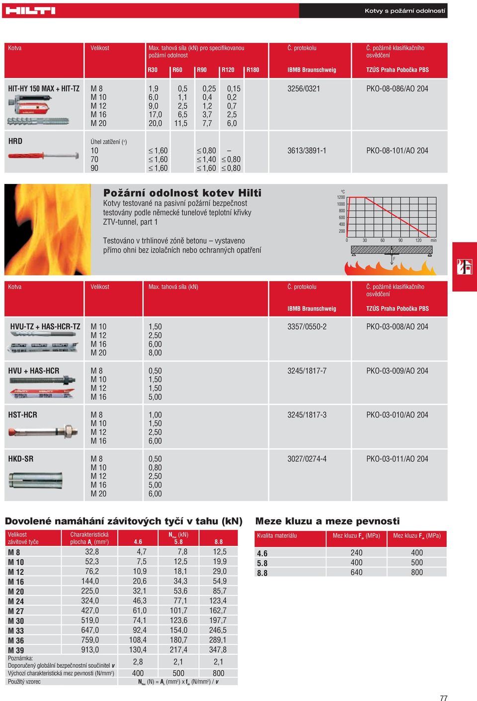 0,4 0,2 M 12 9,0 2,5 1,2 0,7 M 16 17,0 6,5 3,7 2,5 M 20 20,0 11,5 7,7 6,0 HRD Úhel zatížení ( o ) 10 1,60 0,80 3613/3891-1 PKO-08-101/AO 204 70 1,60 1,40 0,80 90 1,60 1,60 0,80 Požární odolnost kotev