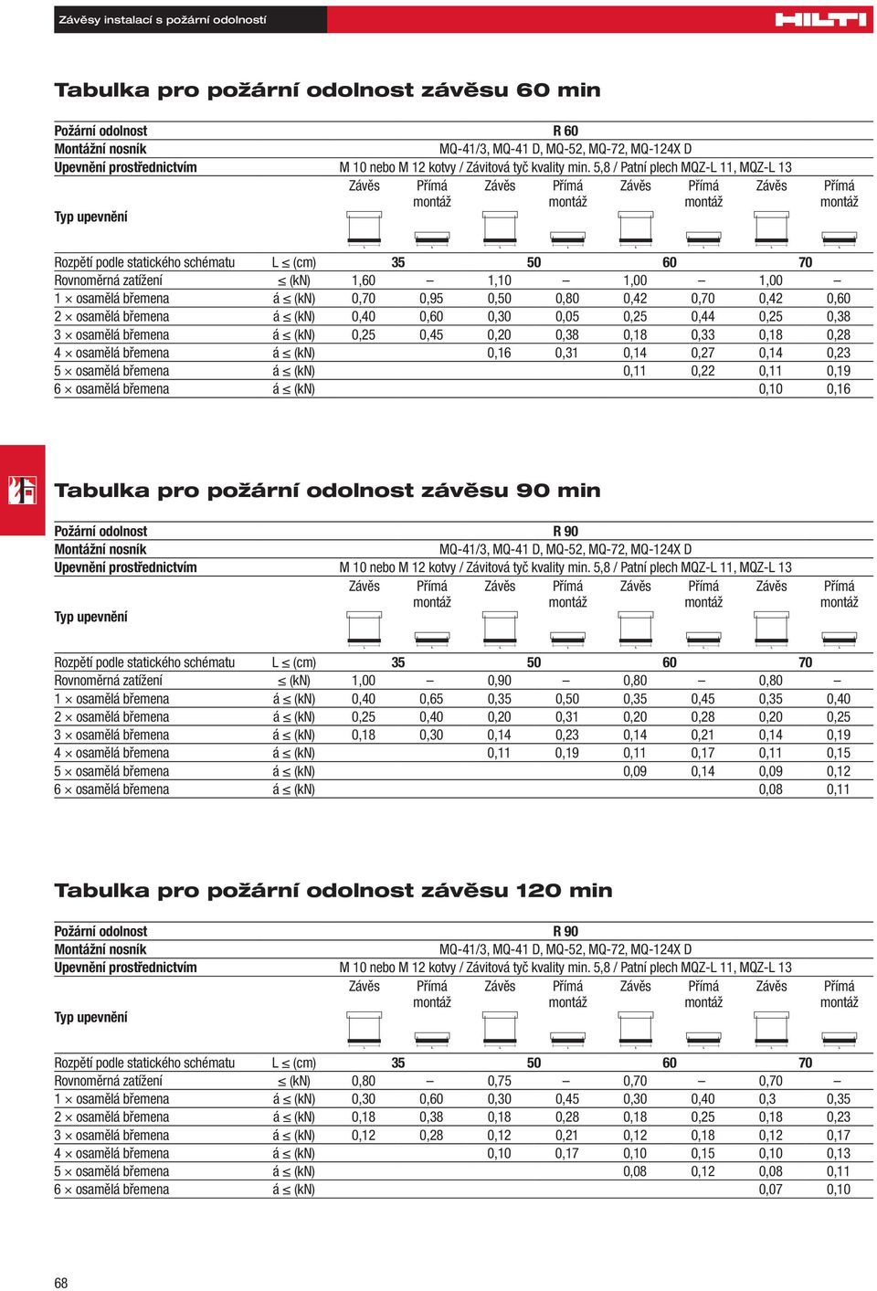 5,8 / Patní plech MQZ-L 11, MQZ-L 13 Závěs Typ upevnění Přímá Rozpětí podle statického schématu L (cm) 35 50 60 70 Rovnoměrná zatížení (kn) 1,60 1,10 1,00 1,00 1 osamělá břemena á (kn) 0,70 0,95 0,50