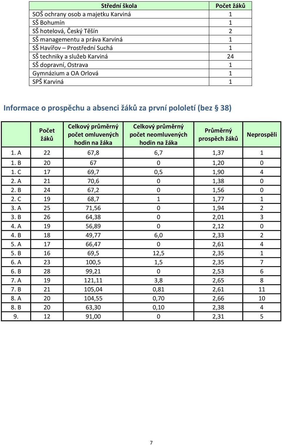 počet neomluvených hodin na žáka Průměrný prospěch žáků Neprospěli 1. A 22 67,8 6,7 1,37 1 1. B 20 67 0 1,20 0 1. C 17 69,7 0,5 1,90 4 2. A 21 70,6 0 1,38 0 2. B 24 67,2 0 1,56 0 2.