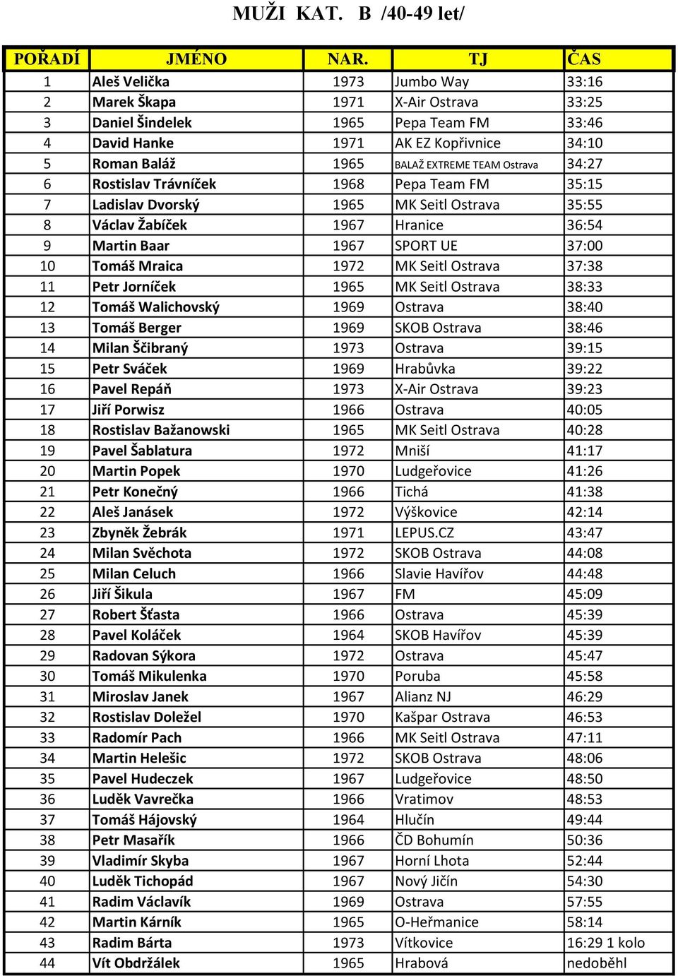 EXTREME TEAM Ostrava 34:27 6 Rostislav Trávníček 1968 Pepa Team FM 35:15 7 Ladislav Dvorský 1965 MK Seitl Ostrava 35:55 8 Václav Žabíček 1967 Hranice 36:54 9 Martin Baar 1967 SPORT UE 37:00 10 Tomáš