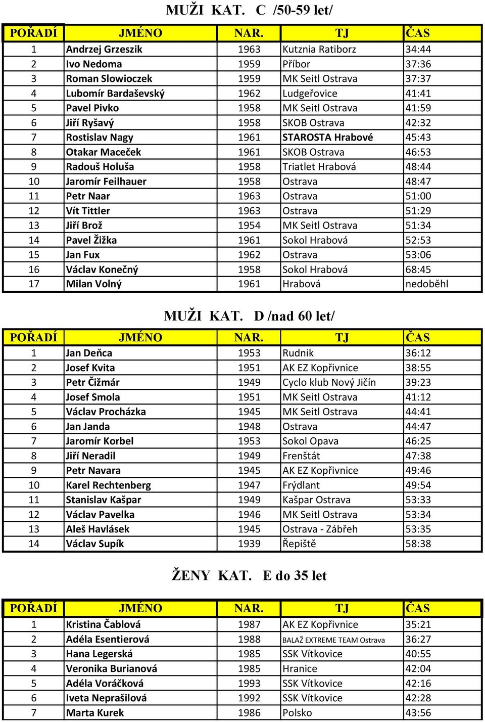 1958 MK Seitl Ostrava 41:59 6 Jiří Ryšavý 1958 SKOB Ostrava 42:32 7 Rostislav Nagy 1961 STAROSTA Hrabové 45:43 8 Otakar Maceček 1961 SKOB Ostrava 46:53 9 Radouš Holuša 1958 Triatlet Hrabová 48:44 10