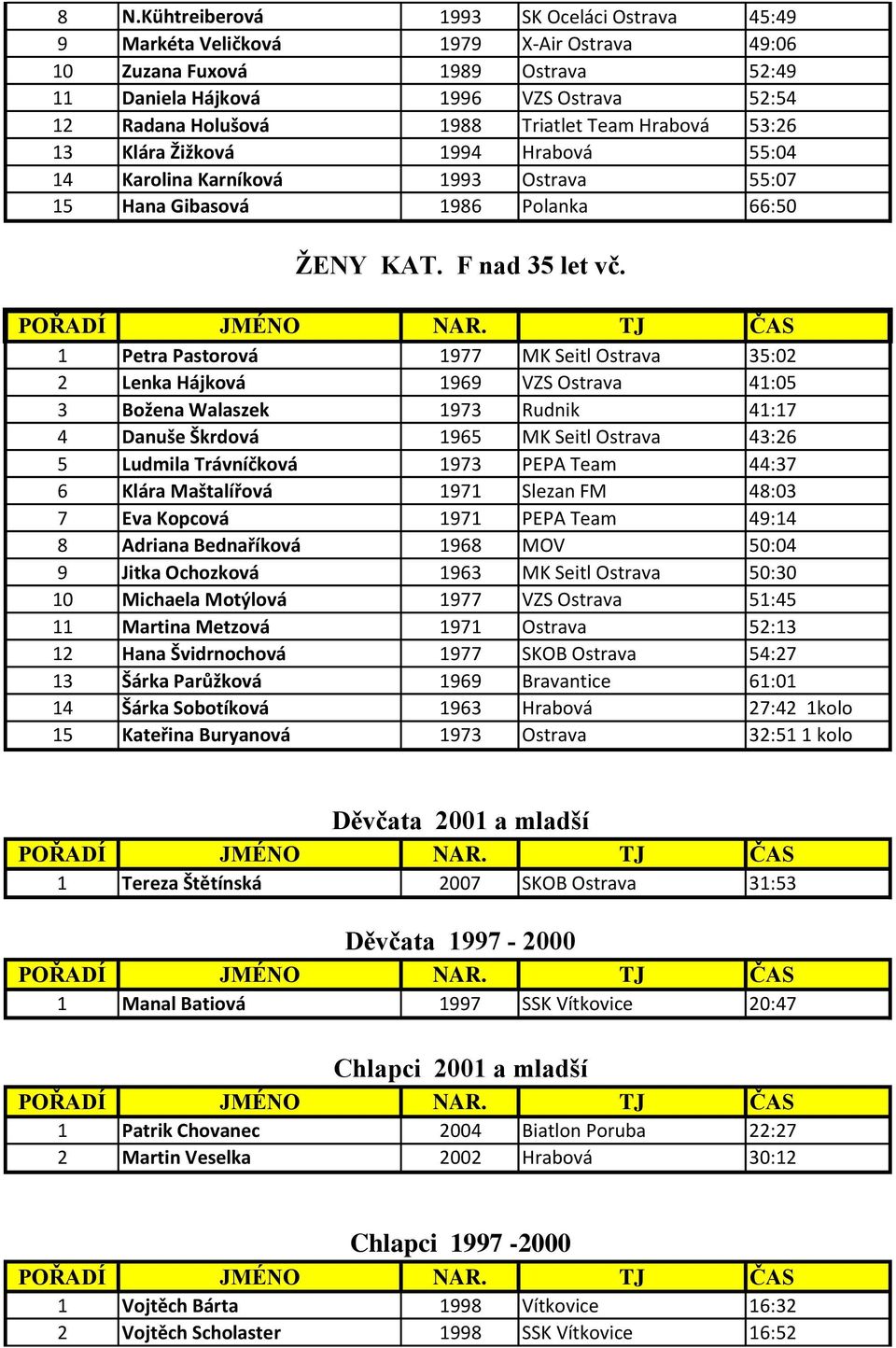 1 Petra Pastorová 1977 MK Seitl Ostrava 35:02 2 Lenka Hájková 1969 VZS Ostrava 41:05 3 Božena Walaszek 1973 Rudnik 41:17 4 Danuše Škrdová 1965 MK Seitl Ostrava 43:26 5 Ludmila Trávníčková 1973 PEPA