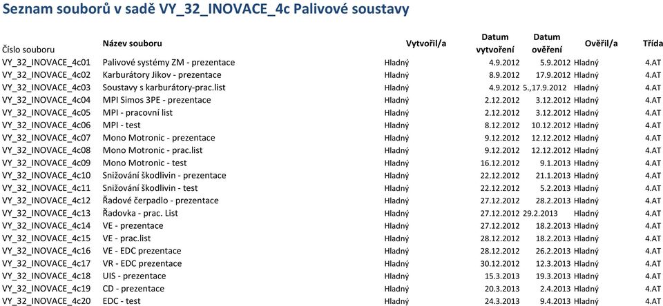 12.2012 3.12.2012 Hladný 4.AT VY_32_INOVACE_4c05 MPI - pracovní list Hladný 2.12.2012 3.12.2012 Hladný 4.AT VY_32_INOVACE_4c06 MPI - test Hladný 8.12.2012 10.12.2012 Hladný 4.AT VY_32_INOVACE_4c07 Mono Motronic - prezentace Hladný 9.