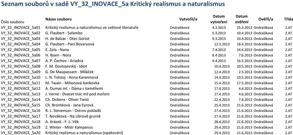 Flaubert - Paní Bovaryová Ondrašíková 12.3.2013 18.4.2013 Ondrašíková 2.AT VY_32_INOVACE_5a05 E. Zola - Nana Ondrašíková 7.4.2013 24.4.2013 Ondrašíková 2.AT VY_32_INOVACE_5a06 H.