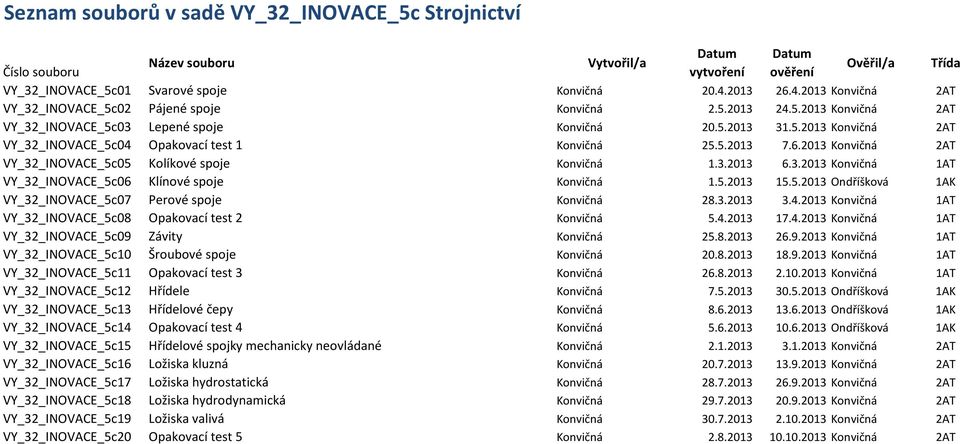 5.2013 15.5.2013 Ondříšková 1AK VY_32_INOVACE_5c07 Perové spoje Konvičná 28.3.2013 3.4.2013 Konvičná 1AT VY_32_INOVACE_5c08 Opakovací test 2 Konvičná 5.4.2013 17.4.2013 Konvičná 1AT VY_32_INOVACE_5c09 Závity Konvičná 25.