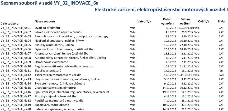 10.2012 Vala 2AT VY_32_INOVACE_6a04 Nabíjení akumulátoru, nabíjecí křivky Vala 10.8.2012 10.10.2012 Vala 2AT VY_32_INOVACE_6a05 Zkoušky akumulátorů, údržba Vala 15.8.2012 22.10.2012 Vala 2AT VY_32_INOVACE_6a06 Dynama, konstrukce, funkce, použití, údržba Vala 20.