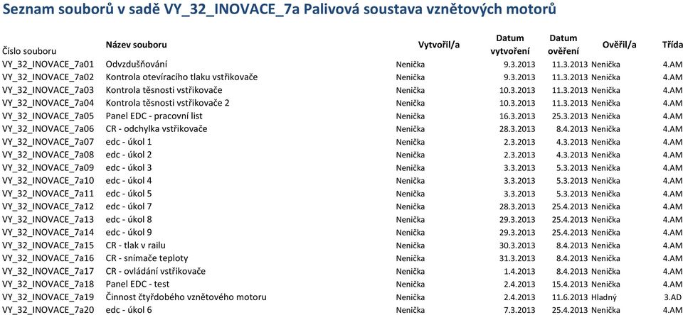 3.2013 11.3.2013 Nenička 4.AM VY_32_INOVACE_7a05 Panel EDC - pracovní list Nenička 16.3.2013 25.3.2013 Nenička 4.AM VY_32_INOVACE_7a06 CR - odchylka vstřikovače Nenička 28.3.2013 8.4.2013 Nenička 4.AM VY_32_INOVACE_7a07 edc - úkol 1 Nenička 2.