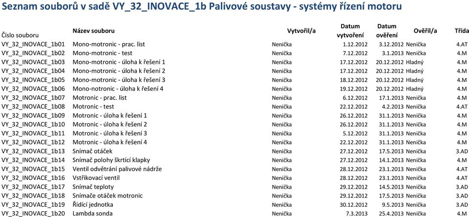 M VY_32_INOVACE_1b04 Mono-motronic - úloha k řešení 2 Nenička 17.12.2012 20.12.2012 Hladný 4.M VY_32_INOVACE_1b05 Mono-motronic - úloha k řešení 3 Nenička 18.12.2012 20.12.2012 Hladný 4.M VY_32_INOVACE_1b06 Mono-notronic - úloha k řešení 4 Nenička 19.