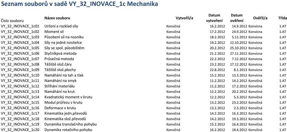 2.2012 27.11.2012 Konvicna 1.AT VY_32_INOVACE_1c07 Průsečná metoda Konvičná 22.2.2012 7.12.2012 Konvicna 1.AT VY_32_INOVACE_1c08 Těžiště slož.čáry Konvičná 23.2.2012 17.12.2012 Konvicna 1.AT VY_32_INOVACE_1c09 Těžiště slož.