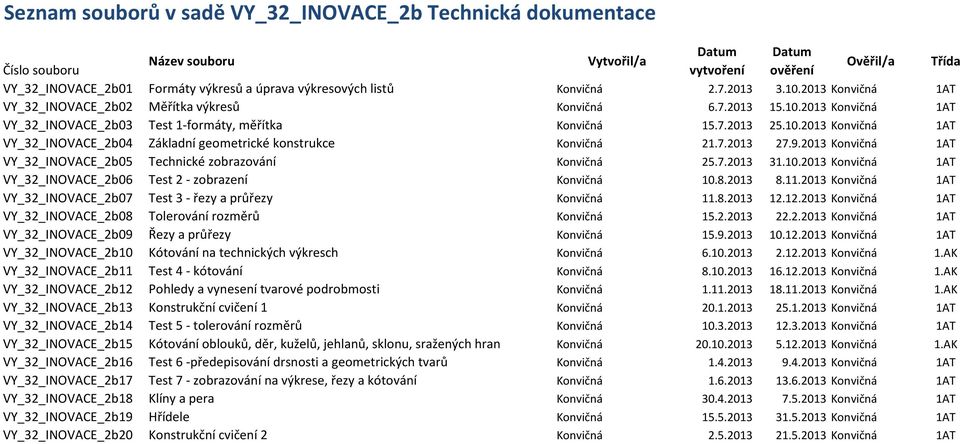 7.2013 27.9.2013 Konvičná 1AT VY_32_INOVACE_2b05 Technické zobrazování Konvičná 25.7.2013 31.10.2013 Konvičná 1AT VY_32_INOVACE_2b06 Test 2 - zobrazení Konvičná 10.8.2013 8.11.