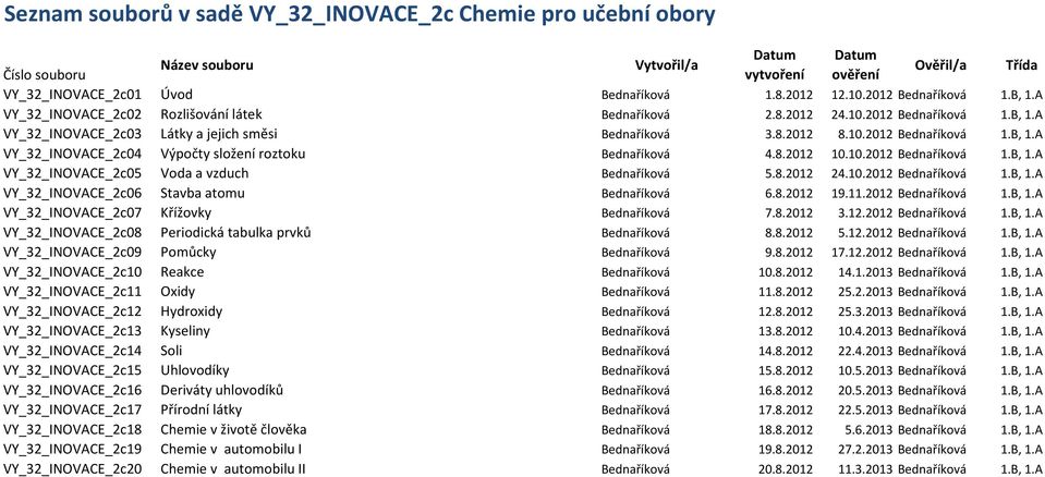 8.2012 24.10.2012 Bednaříková 1.B, 1.A VY_32_INOVACE_2c06 Stavba atomu Bednaříková 6.8.2012 19.11.2012 Bednaříková 1.B, 1.A VY_32_INOVACE_2c07 Křížovky Bednaříková 7.8.2012 3.12.2012 Bednaříková 1.B, 1.A VY_32_INOVACE_2c08 Periodická tabulka prvků Bednaříková 8.