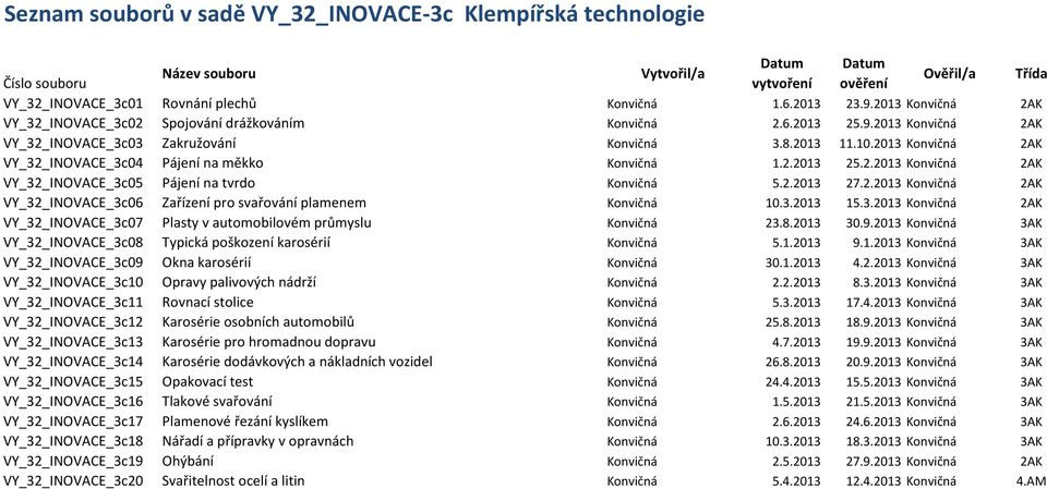 2.2013 27.2.2013 Konvičná 2AK VY_32_INOVACE_3c06 Zařízení pro svařování plamenem Konvičná 10.3.2013 15.3.2013 Konvičná 2AK VY_32_INOVACE_3c07 Plasty v automobilovém průmyslu Konvičná 23.8.2013 30.9.