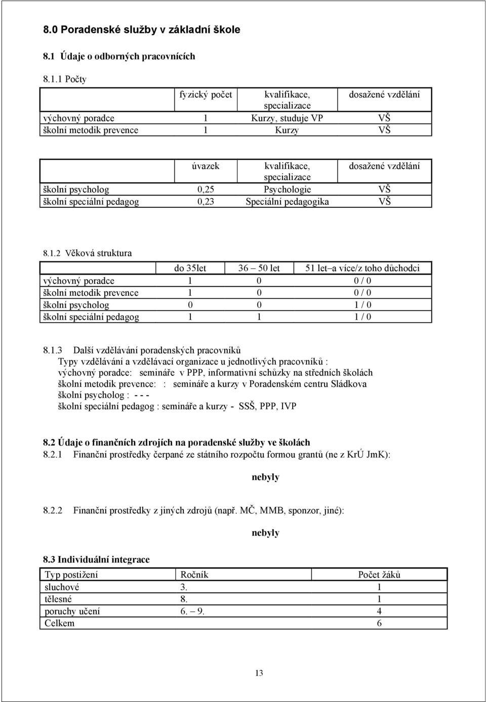 1 Počty fyzický počet kvalifikace, dosažené vzdělání specializace výchovný poradce 1 Kurzy, studuje VP VŠ školní metodik prevence 1 Kurzy VŠ úvazek kvalifikace, dosažené vzdělání specializace školní