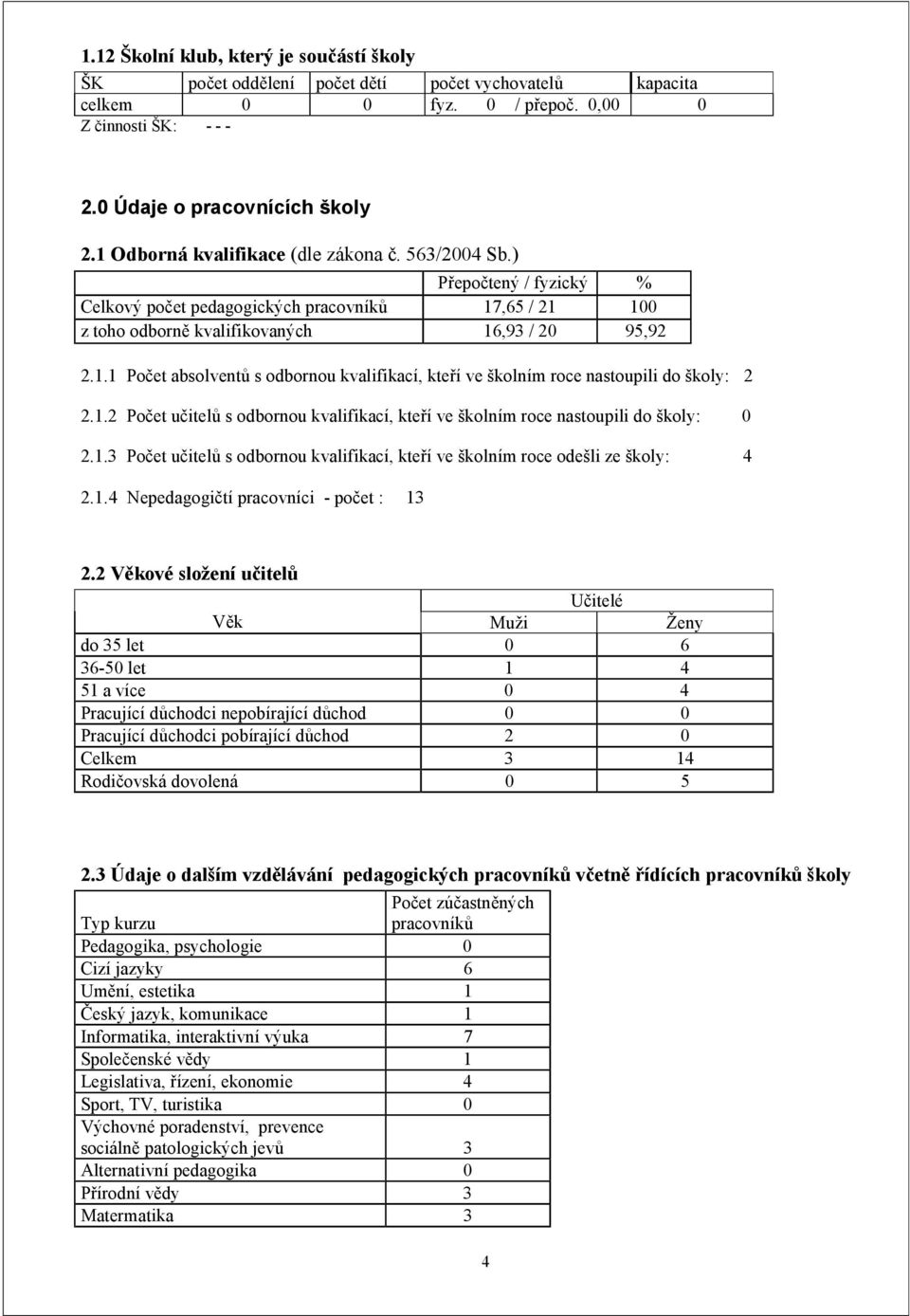 1.2 Počet učitelů s odbornou kvalifikací, kteří ve školním roce nastoupili do školy: 0 2.1.3 Počet učitelů s odbornou kvalifikací, kteří ve školním roce odešli ze školy: 4 2.1. 4 Nepedagogičtí pracovníci - počet : 13 2.