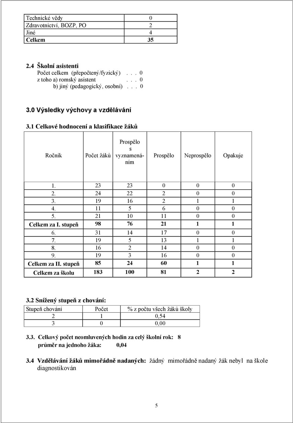 11 5 6 0 0 5. 21 10 11 0 0 Celkem za I. stupeň 98 76 21 1 1 6. 31 14 17 0 0 7. 19 5 13 1 1 8. 16 2 14 0 0 9. 19 3 16 0 0 Celkem za II. stupeň 85 24 60 1 1 Celkem za školu 183 100 81 2 2 3.