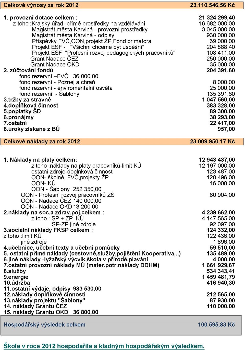 Příspěvky FVČ,OON,prjekt ŽP,Fnd primátra 69 000,00 Prjekt ESF - "Všichni chceme být úspěšní" 204 888,40 Prjekt ESF "Prfesní rzvj pedaggických pracvníků" 108 411,00 Grant Nadace ČEZ 250 000,00 Grant