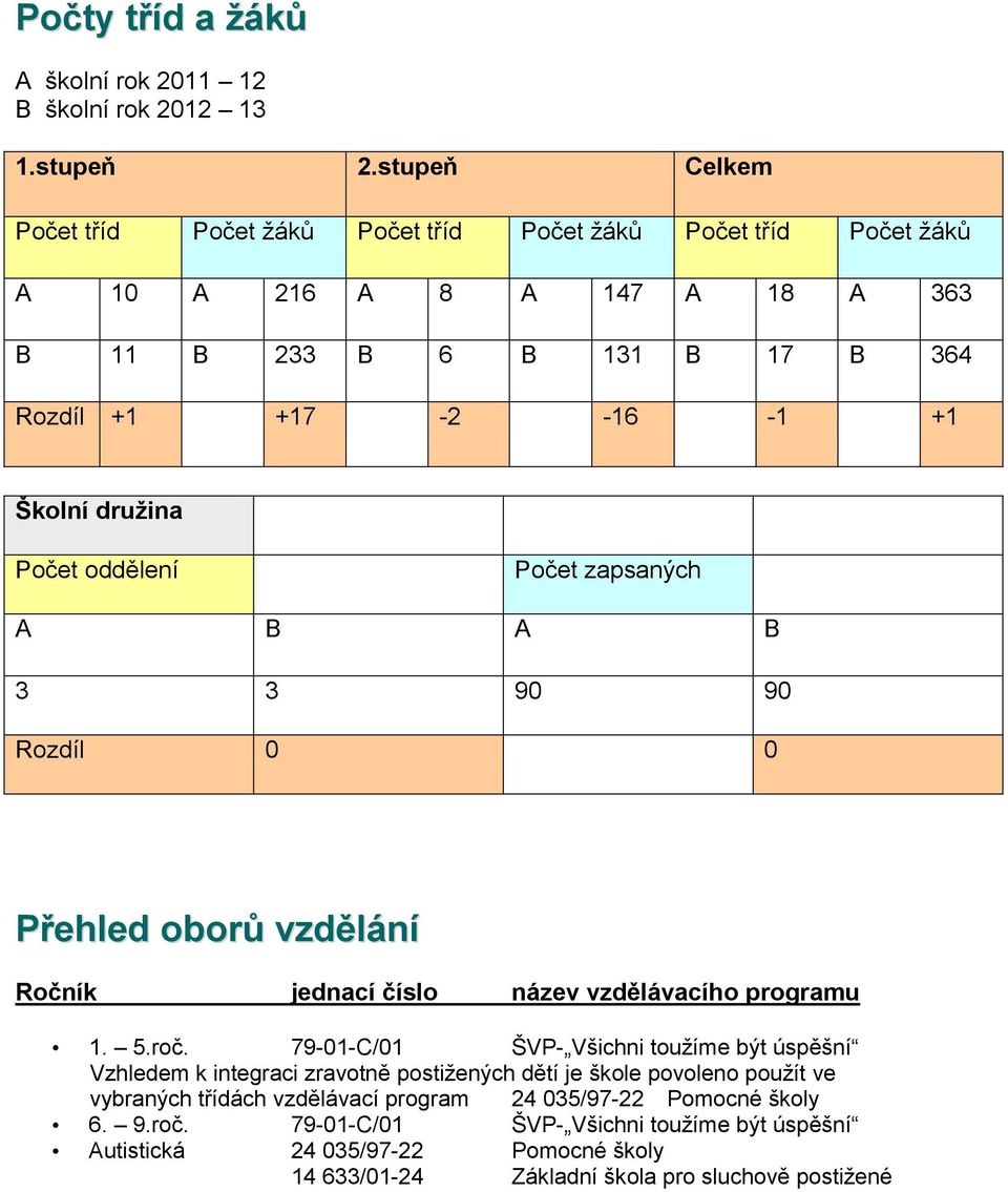 družina Pčet ddělení Pčet zapsaných A B A B 3 3 90 90 Rzdíl 0 0 Přehled brů vzdělání Rčník jednací čísl název vzdělávacíh prgramu 1. 5.rč.